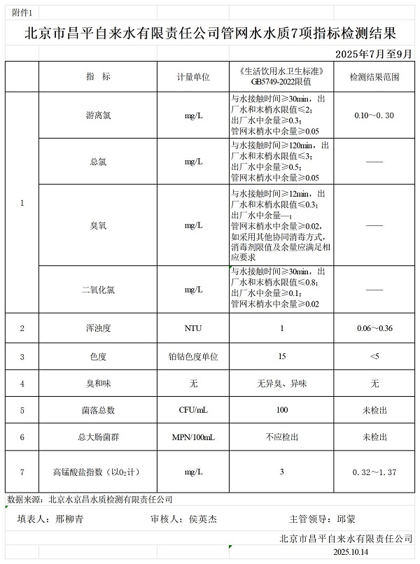 附件1 北京市昌平自来水有限责任公司管网水水质7项指标检测结果.jpg