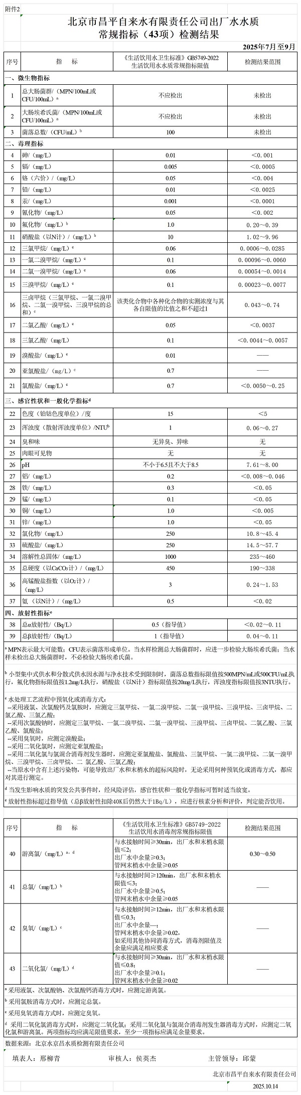 附件2 北京市昌平自来水有限责任公司出厂水水质常规指标（43项）检测结果.jpg