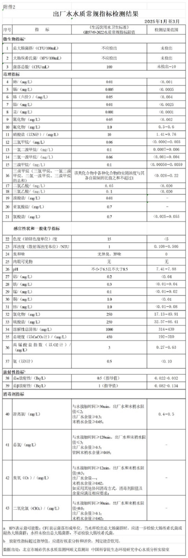 2025年第一季度出厂水水质常规指标检测结果.jpg