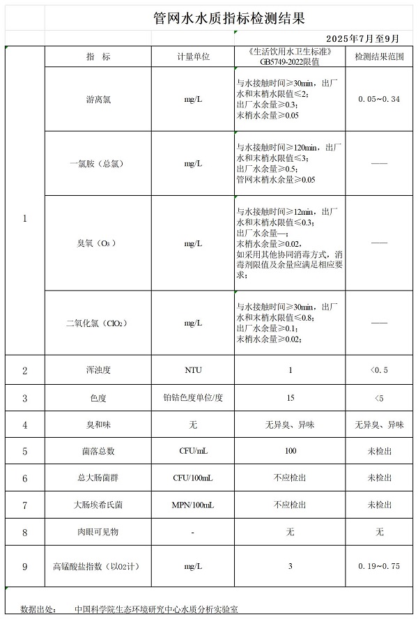 2025年第三季度管网水水质指标检测结果.jpg
