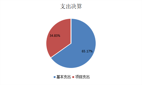 图2：基本支出和项目支出情况.png