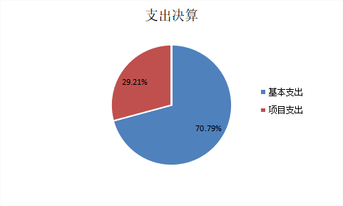 图2：基本支出和项目支出情况.png