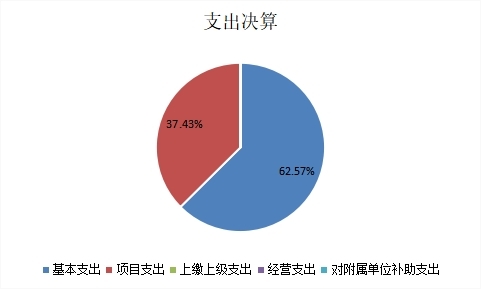 图2：基本支出和项目支出情况.jpg