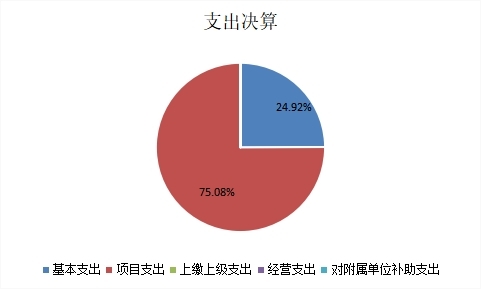 图2：基本支出和项目支出情况.jpg