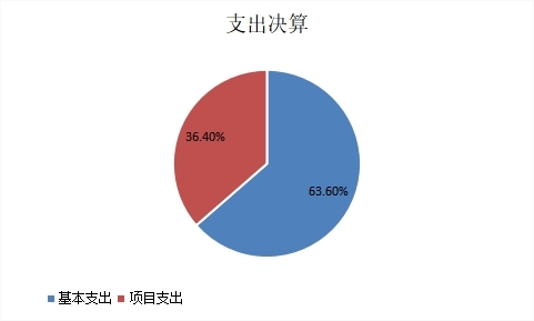 图2：基本支出和项目支出情况.jpg