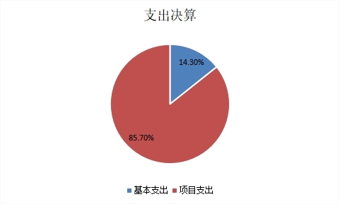 图2：基本支出和项目支出情况.jpg