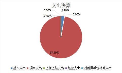 图2：基本支出和项目支出情况.jpg