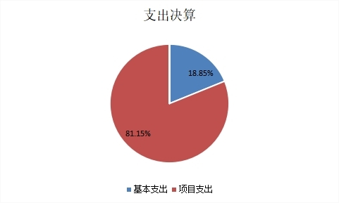 图2：基本支出和项目支出情况.jpg