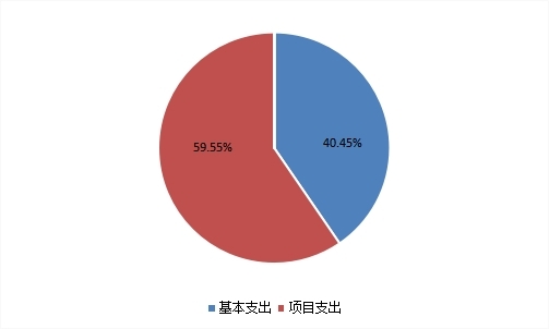 图2：基本支出和项目支出情况.jpg