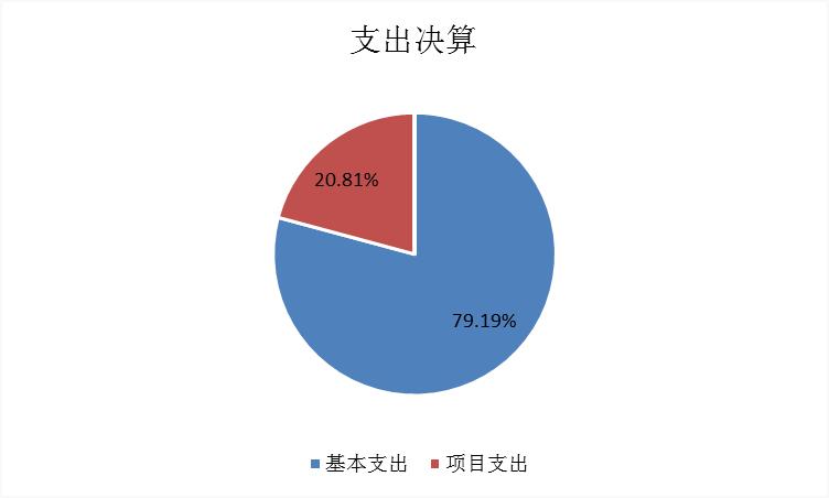 图2：基本支出和项目支出情况.jpg