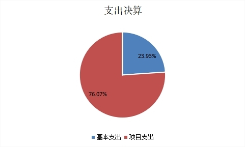 图2：基本支出和项目支出情况.jpg